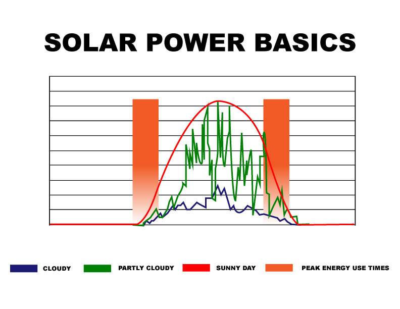 Solar power basics chart showing energy produced throughout a 24 hour day.