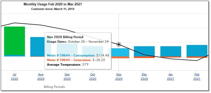 Graph of energy use